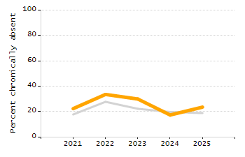 Student attendance absent ten or more days each year chart