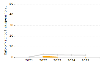 Percentage of school-aged residents enrolled in public school chart