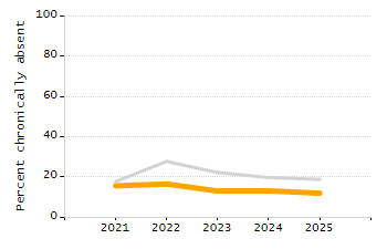 Percentage of kindergarten students enrolled full-day kindergarten line chart