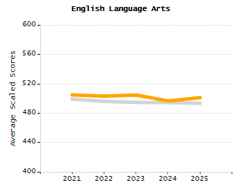 4-year cohort graduation rate chart