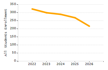 Percentage of kindergarten students enrolled full-day kindergarten line chart