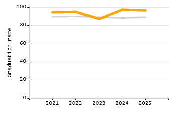 4-year cohort graduation rate chart