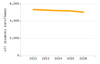 Percentage of school-aged residents enrolled in public school chart