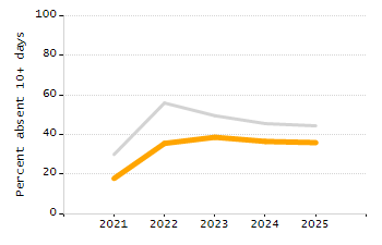 Student attendance absent ten or more days each year chart