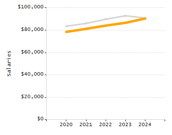 Organization Total Enrollment percentage chart
