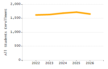 Percentage of kindergarten students enrolled full-day kindergarten line chart