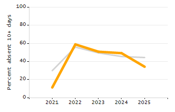 Percentage of school-aged residents enrolled in public school chart