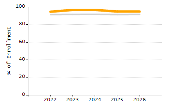Percentage of school-aged residents enrolled in public school chart
