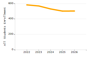 Percentage of kindergarten students enrolled full-day kindergarten line chart