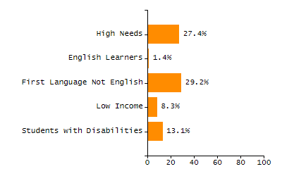 Percentage of school-aged residents enrolled in public school chart