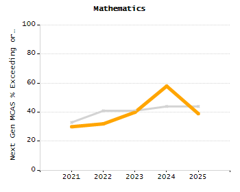 Dropout rate chart