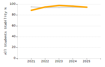 Dropout rate chart