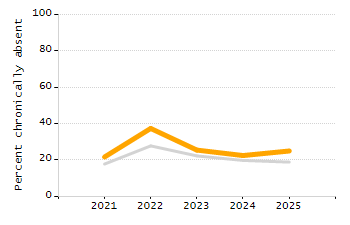 Percentage of students suspended in-school at least once chart