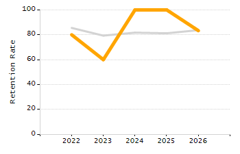 Dropout rate chart