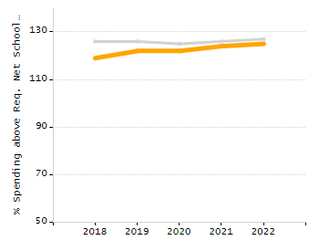 Percentage of school-aged residents enrolled in public school chart