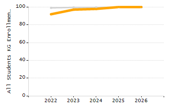 Organization Total Enrollment percentage chart