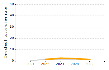 Percentage of students suspended out-of-school at least once chart