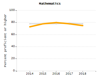 Organization Total Enrollment percentage chart