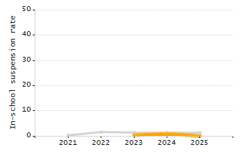 Percentage of kindergarten students enrolled full-day kindergarten line chart
