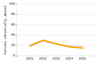 5-year cohort graduation rate chart