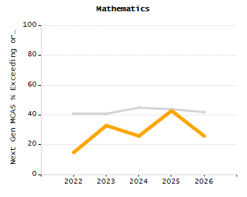 Percentage of students suspended out-of-school at least once chart