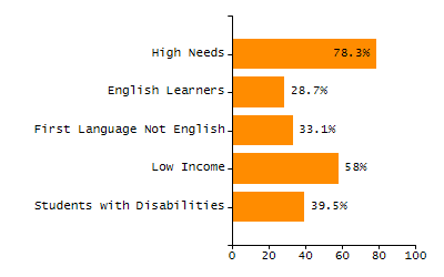 Organization Total Enrollment percentage chart