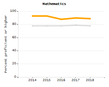 Chronically absent rate chart
