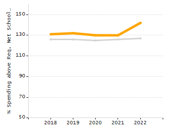 Percentage of kindergarten students enrolled full-day kindergarten line chart