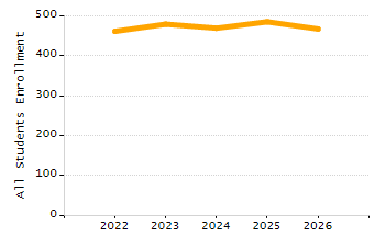 Dropout rate chart