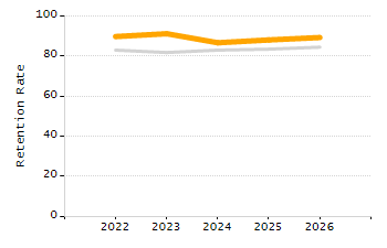 Student attendance absent ten or more days each year chart