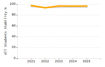 Organization Total Enrollment percentage chart