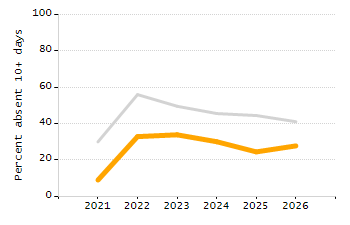 Organization Total Enrollment percentage chart