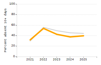 Percentage of school-aged residents enrolled in public school chart