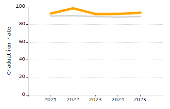 Percentage of kindergarten students enrolled full-day kindergarten line chart