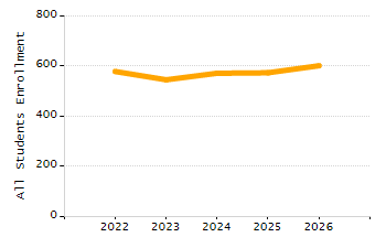 Organization Total Enrollment percentage chart