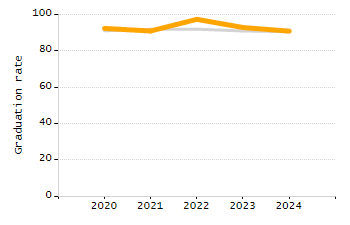 Percentage of school-aged residents enrolled in public school chart