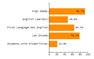 Percentage of students suspended in-school at least once chart