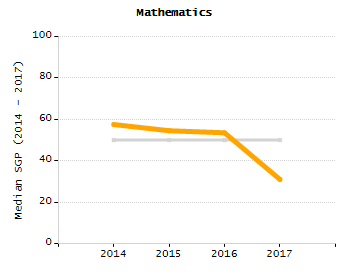 Dropout rate chart