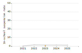 Percentage of kindergarten students enrolled full-day kindergarten line chart