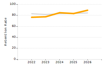 Percentage of kindergarten students enrolled full-day kindergarten line chart