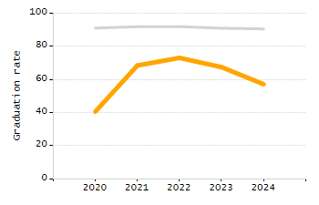 5-year cohort graduation rate chart