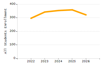 Dropout rate chart