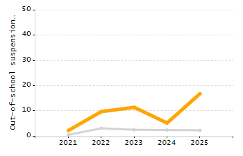 Organization Total Enrollment percentage chart