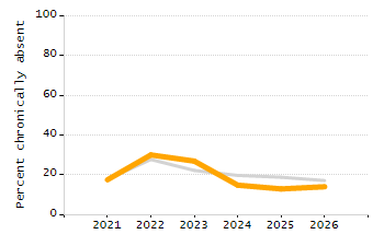 Percentage of school-aged residents enrolled in public school chart