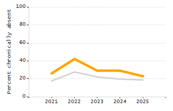 Chronically absent rate chart