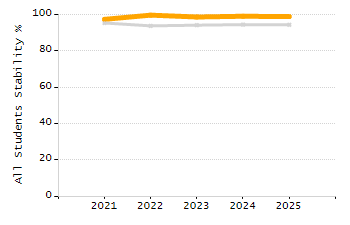 Percentage of students suspended in-school at least once chart
