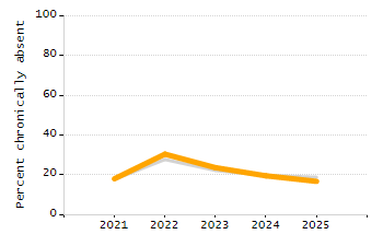 Percentage of school-aged residents enrolled in public school chart