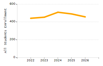 5-year cohort graduation rate chart