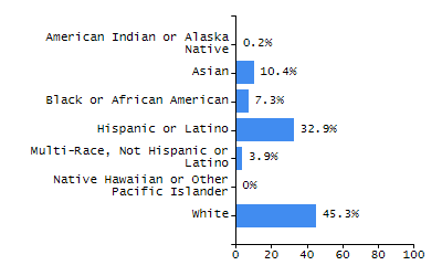 Organization Total Enrollment percentage chart