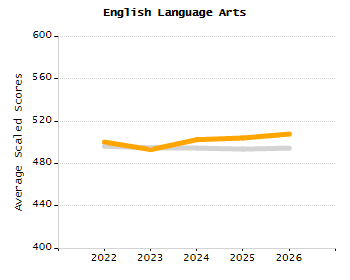 Percentage of kindergarten students enrolled full-day kindergarten line chart